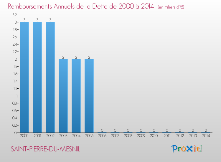 Evolution de l'annuité de la dette pour la commune de SAINT-PIERRE-DU-MESNIL de 2000 à 2014 Annuités de la dette pour SAINT-PIERRE-DU-MESNIL de 2000 à 2014
