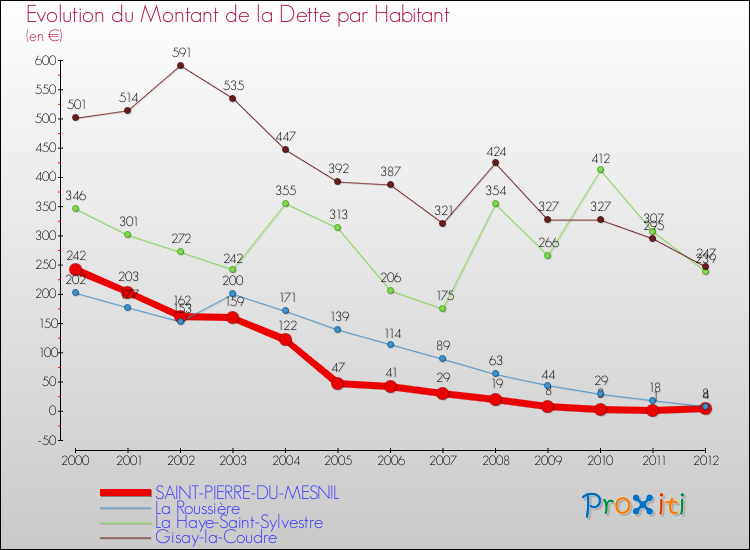 Evolution de la dette par habitant pour la commune de SAINT-PIERRE-DU-MESNIL et les communes proches de 2000 à 2012 Comparaison de la dette par habitant pour SAINT-PIERRE-DU-MESNIL et les communes voisines de 2000 à 2012