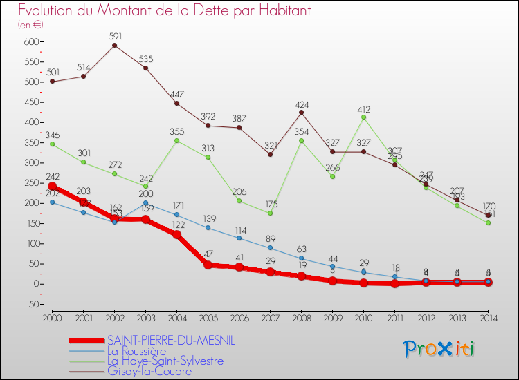 Evolution de la dette par habitant pour la commune de SAINT-PIERRE-DU-MESNIL et les communes proches de 2000 à 2014 Comparaison de la dette par habitant pour SAINT-PIERRE-DU-MESNIL et les communes voisines de 2000 à 2014