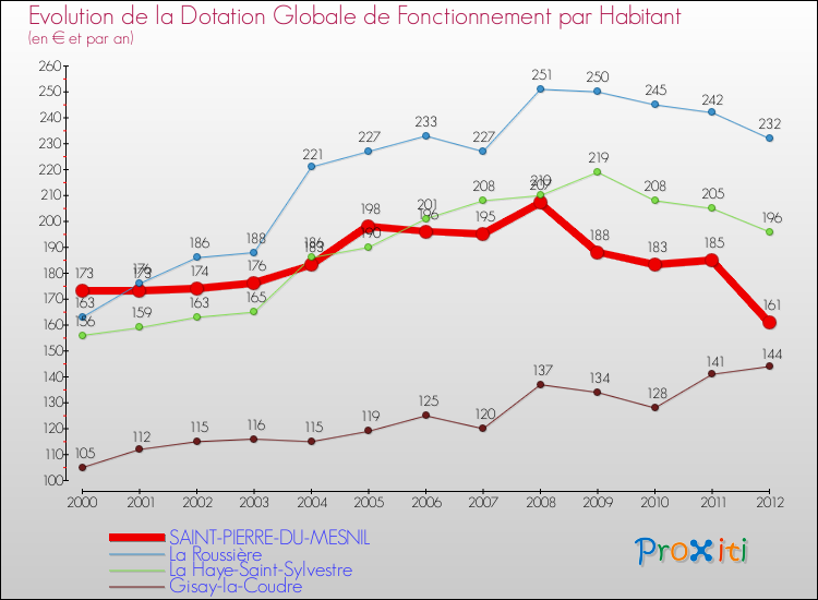 Evolution et montant de la dotation globale de fonctionnement par Habitant pour SAINT-PIERRE-DU-MESNIL et les communes proches Comparaison des dotations globales de fonctionnement par habitant pour SAINT-PIERRE-DU-MESNIL et les communes voisines