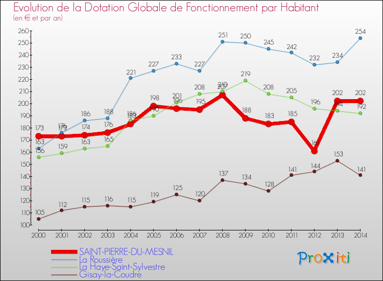Evolution et montant de la dotation globale de fonctionnement par Habitant pour SAINT-PIERRE-DU-MESNIL et les communes proches de 2000 à 2014. Comparaison des dotations globales de fonctionnement par habitant pour SAINT-PIERRE-DU-MESNIL et les communes voisines de 2000 à 2014.