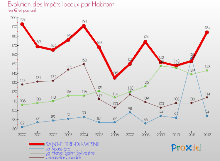 Evolution et montant des impôts locaux par Habitant pour SAINT-PIERRE-DU-MESNIL et les communes proches Comparaison des impôts locaux par habitant pour SAINT-PIERRE-DU-MESNIL et les communes voisines