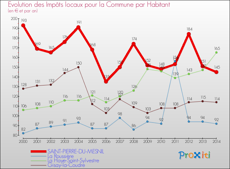 Evolution et montant des impôts locaux par Habitant pour SAINT-PIERRE-DU-MESNIL et les communes proches de 2000 à 2014 Comparaison des impôts locaux par habitant pour SAINT-PIERRE-DU-MESNIL et les communes voisines de 2000 à 2014