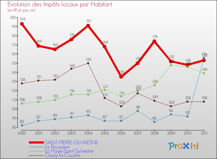 Evolution et montant des impôts locaux par Habitant pour SAINT-PIERRE-DU-MESNIL et les communes proches Comparaison des impôts locaux par habitant pour SAINT-PIERRE-DU-MESNIL et les communes voisines