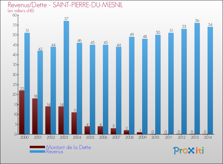 Evolution comparée de la dette et des revenus pour la commune de SAINT-PIERRE-DU-MESNIL de 2000 à 2014 Comparaison de la dette et des revenus pour SAINT-PIERRE-DU-MESNIL de 2000 à 2014