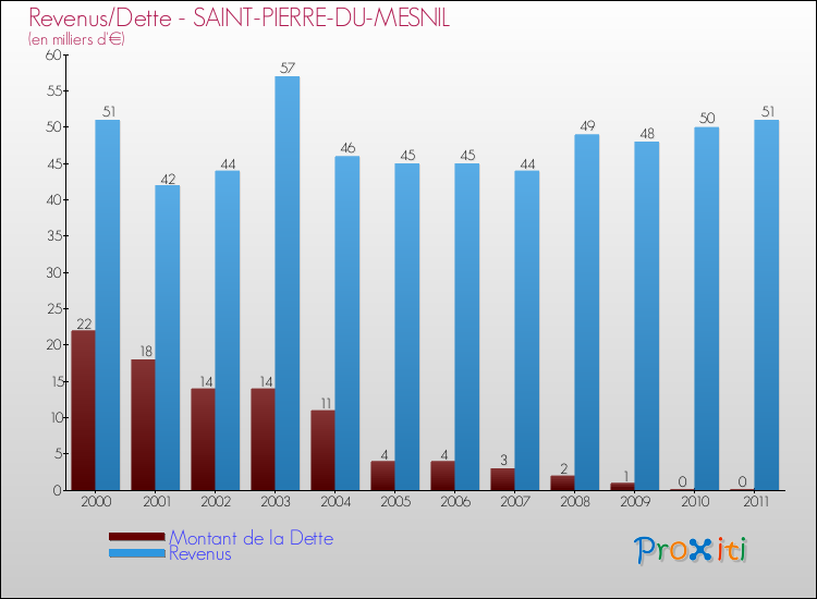 Evolution comparée de la dette et des revenus pour la commune de SAINT-PIERRE-DU-MESNIL de 2000 à 2011 Comparaison de la dette et des revenus pour SAINT-PIERRE-DU-MESNIL de 2000 à 2011