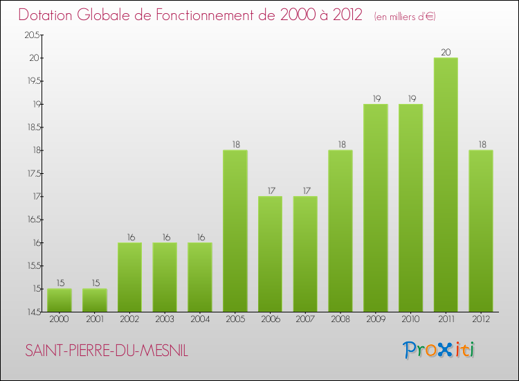 Evolution du montant de la Dotation Globale de Fonctionnement pour la commune de SAINT-PIERRE-DU-MESNIL de 2000 à 2012 Evolution du montant de la Dotation Globale de Fonctionnement pour SAINT-PIERRE-DU-MESNIL de 2000 à 2012