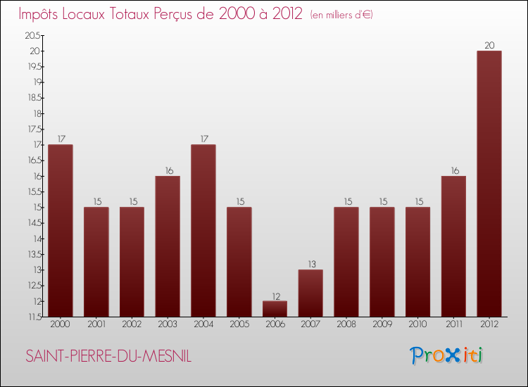 Evolution des Impôts Locaux pour la commune de SAINT-PIERRE-DU-MESNIL de 2000 à 2012 Evolution des Impôts Locaux pour SAINT-PIERRE-DU-MESNIL de 2000 à 2012