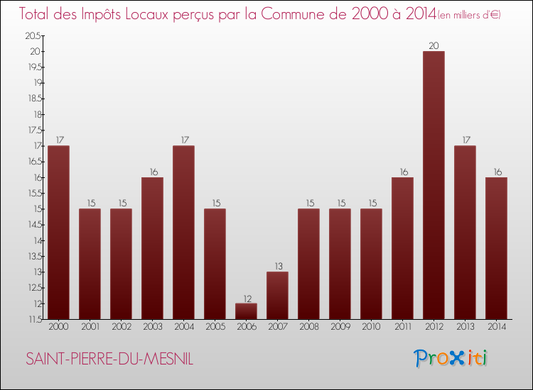 Evolution des Impôts Locaux pour la commune de SAINT-PIERRE-DU-MESNIL de 2000 à 2014 Evolution des Impôts Locaux pour SAINT-PIERRE-DU-MESNIL de 2000 à 2014