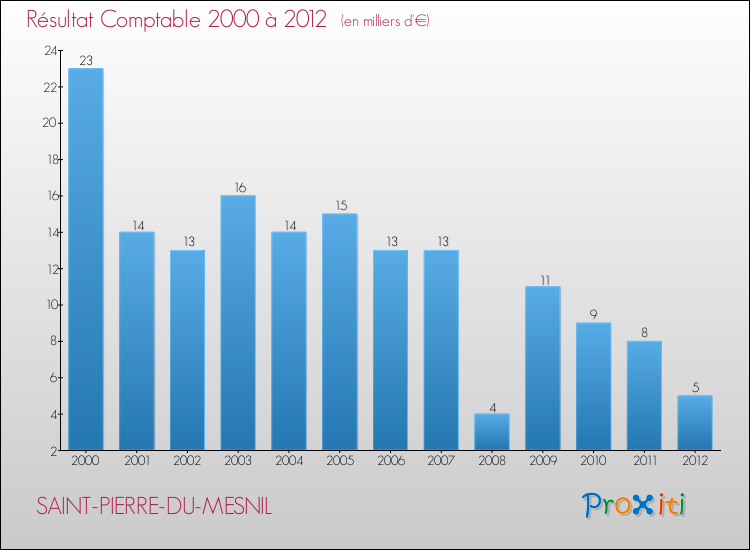 Evolution du résultat comptable pour la commune de SAINT-PIERRE-DU-MESNIL de 2000 à 2012 Evolution du résultat comptable pour SAINT-PIERRE-DU-MESNIL de 2000 à 2012