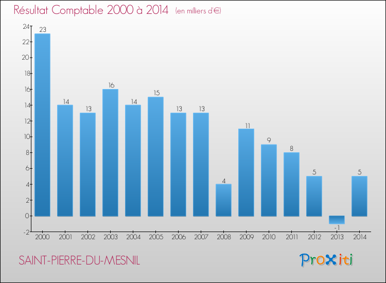 Evolution du résultat comptable pour la commune de SAINT-PIERRE-DU-MESNIL de 2000 à 2014 Evolution du résultat comptable pour SAINT-PIERRE-DU-MESNIL de 2000 à 2014