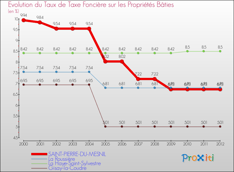 Evolution du taux de la taxe foncière sur le bati pour SAINT-PIERRE-DU-MESNIL et les communes proches de 2000 à 2012 Comparaison des taux de taxe foncière sur le bati pour SAINT-PIERRE-DU-MESNIL et les communes voisines de 2000 à 2012