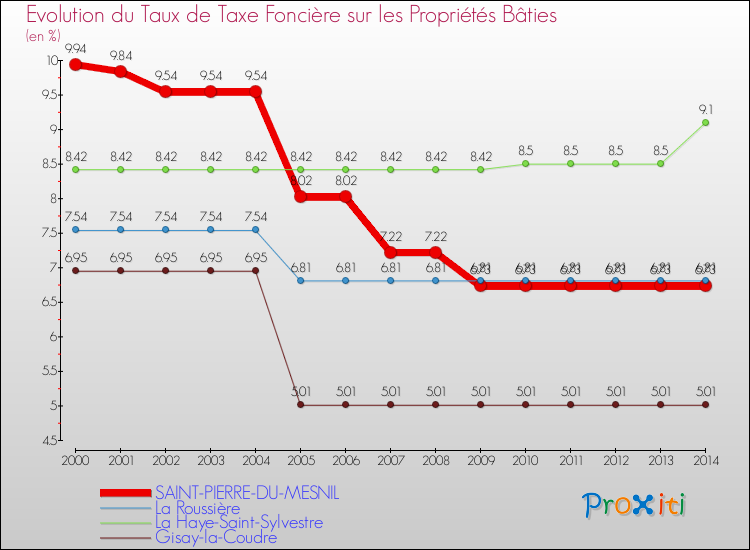 Evolution du taux de la taxe foncière sur le bati pour SAINT-PIERRE-DU-MESNIL et les communes proches de 2000 à 2014 Comparaison des taux de taxe foncière sur le bati pour SAINT-PIERRE-DU-MESNIL et les communes voisines de 2000 à 2014