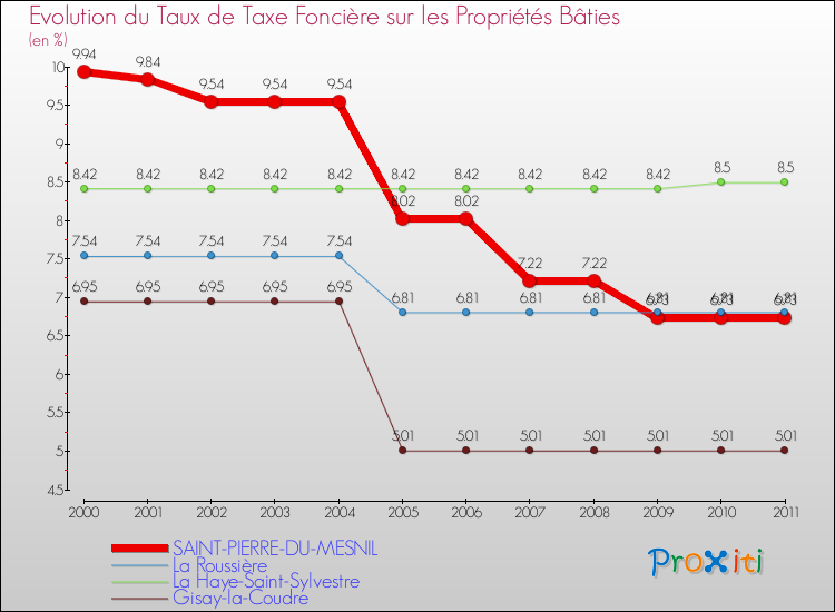 Evolution du taux de la taxe foncière sur le bati pour SAINT-PIERRE-DU-MESNIL et les communes proches Comparaison des taux de taxe foncière sur le bati pour SAINT-PIERRE-DU-MESNIL et les communes voisines