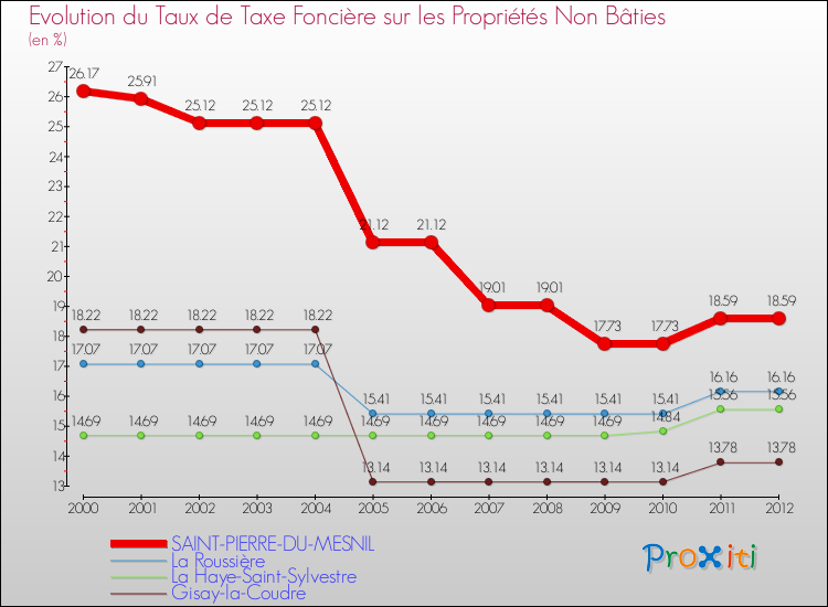 Evolution du taux de la taxe foncière sur les immeubles et terrains non batis pour SAINT-PIERRE-DU-MESNIL et les communes proches de 2000 à 2012 Comparaison des taux de la taxe foncière sur les immeubles et terrains non batis pour SAINT-PIERRE-DU-MESNIL et les communes voisines de 2000 à 2012
