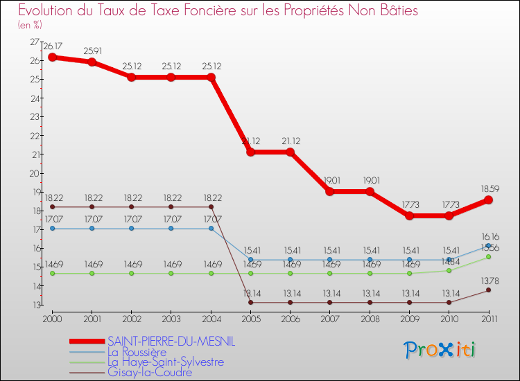 Evolution du taux de la taxe foncière sur les immeubles et terrains non batis pour SAINT-PIERRE-DU-MESNIL et les communes proches Comparaison des taux de la taxe foncière sur les immeubles et terrains non batis pour SAINT-PIERRE-DU-MESNIL et les communes voisines