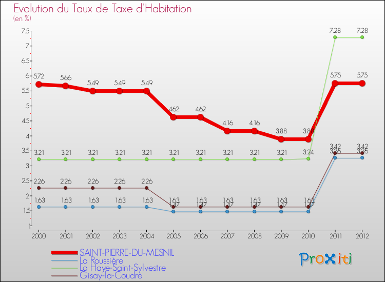Evolution du taux de la taxe d'habitation pour SAINT-PIERRE-DU-MESNIL et les communes proches Comparaison des taux de la taxe d'habitation pour SAINT-PIERRE-DU-MESNIL et les communes voisines