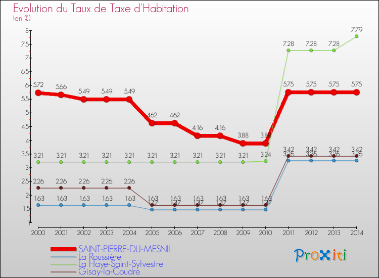 Evolution du taux de la taxe d'habitation pour SAINT-PIERRE-DU-MESNIL et les communes proches de 2000 à 2014 Comparaison des taux de la taxe d'habitation pour SAINT-PIERRE-DU-MESNIL et les communes voisines de 2000 à 2014