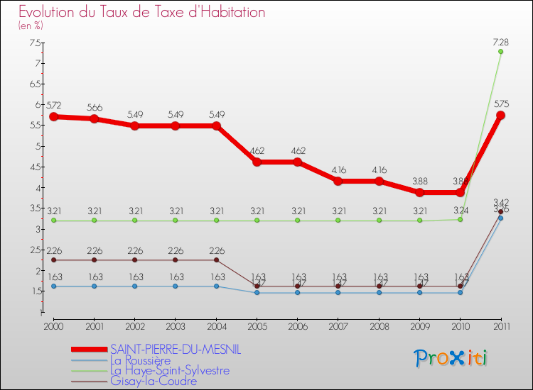 Evolution du taux de la taxe d'habitation pour SAINT-PIERRE-DU-MESNIL et les communes proches Comparaison des taux de la taxe d'habitation pour SAINT-PIERRE-DU-MESNIL et les communes voisines