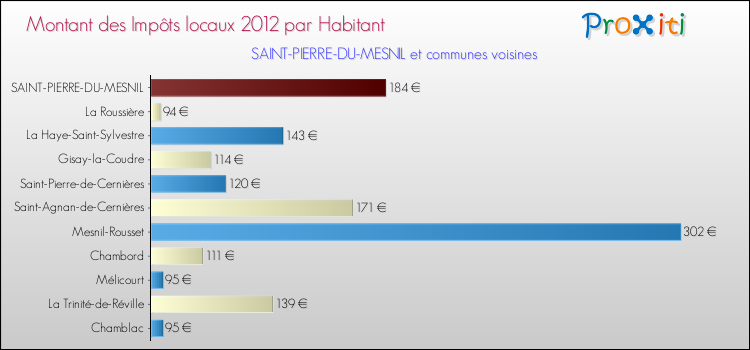 Montant des impôts locaux par Habitant pour SAINT-PIERRE-DU-MESNIL et les communes proches Comparaison des impôts locaux par habitant pour SAINT-PIERRE-DU-MESNIL et les communes voisines