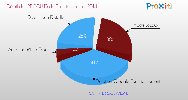 Décomposition du Budget de Fonctionnement 2014 de la commune de SAINT-PIERRE-DU-MESNIL Budget de Fonctionnement 2014 pour la commune de SAINT-PIERRE-DU-MESNIL
