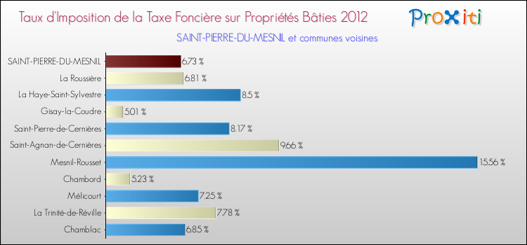 Taux d'imposition de la taxe foncière sur le bati 2012 pour SAINT-PIERRE-DU-MESNIL et les communes proches Comparaison des taux d'imposition de la taxe foncière sur le bati 2012 pour SAINT-PIERRE-DU-MESNIL et les communes voisines