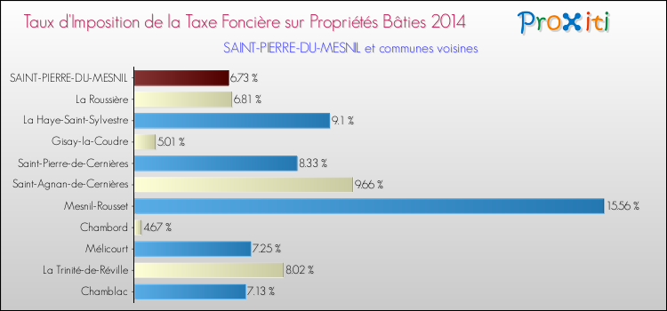 Taux d'imposition de la taxe foncière sur le bati 2014 pour SAINT-PIERRE-DU-MESNIL et les communes proches Comparaison des taux d'imposition de la taxe foncière sur le bati 2014 pour SAINT-PIERRE-DU-MESNIL et les communes voisines