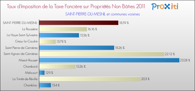 Taux d'imposition de la taxe foncière sur les immeubles et terrains non batis 2011 pour SAINT-PIERRE-DU-MESNIL et les communes proches Comparaison des taux d'imposition de la taxe foncière sur les immeubles et terrains non batis 2011 pour SAINT-PIERRE-DU-MESNIL et les communes voisines
