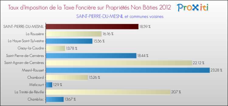 Taux d'imposition de la taxe foncière sur les immeubles et terrains non batis 2012 pour SAINT-PIERRE-DU-MESNIL et les communes proches Comparaison des taux d'imposition de la taxe foncière sur les immeubles et terrains non batis 2012 pour SAINT-PIERRE-DU-MESNIL et les communes voisines