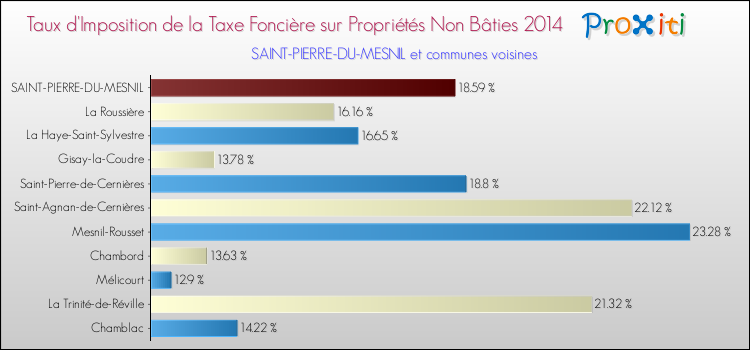 Taux d'imposition de la taxe foncière sur les immeubles et terrains non batis 2014 pour SAINT-PIERRE-DU-MESNIL et les communes proches Comparaison des taux d'imposition de la taxe foncière sur les immeubles et terrains non batis 2014 pour SAINT-PIERRE-DU-MESNIL et les communes voisines