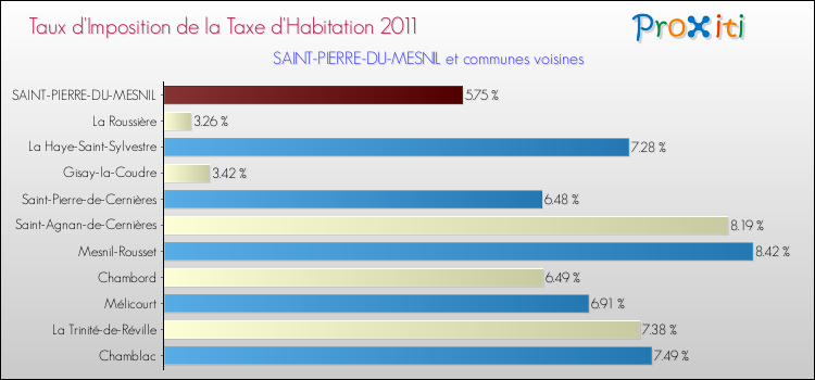 Taux d'imposition de la taxe d'habitation 2011 pour SAINT-PIERRE-DU-MESNIL et les communes proches Comparaison des taux d'imposition de la taxe d'habitation 2011 pour SAINT-PIERRE-DU-MESNIL et les communes voisines