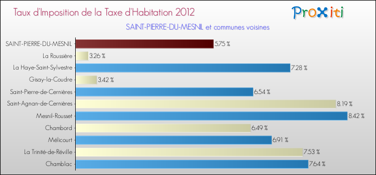 Taux d'imposition de la taxe d'habitation 2012 pour SAINT-PIERRE-DU-MESNIL et les communes proches Comparaison des taux d'imposition de la taxe d'habitation 2012 pour SAINT-PIERRE-DU-MESNIL et les communes voisines
