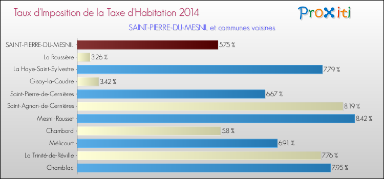Taux d'imposition de la taxe d'habitation 2014 pour SAINT-PIERRE-DU-MESNIL et les communes proches Comparaison des taux d'imposition de la taxe d'habitation 2014 pour SAINT-PIERRE-DU-MESNIL et les communes voisines