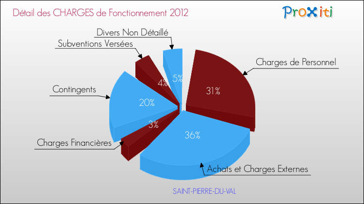 Décomposition des Charges de Fonctionnement 2012 de la commune de SAINT-PIERRE-DU-VAL Charges de Fonctionnement 2012 pour la commune de SAINT-PIERRE-DU-VAL