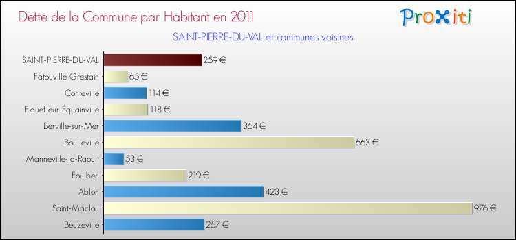 Dette par habitant de la commune en 2011 pour SAINT-PIERRE-DU-VAL et les communes proches Comparaison de la dette par habitant de la commune en 2011 pour SAINT-PIERRE-DU-VAL et les communes voisines