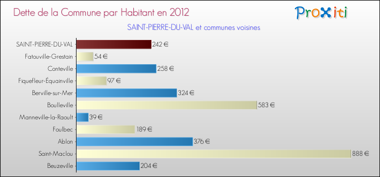 Dette par habitant de la commune en 2012 pour SAINT-PIERRE-DU-VAL et les communes proches Comparaison de la dette par habitant de la commune en 2012 pour SAINT-PIERRE-DU-VAL et les communes voisines