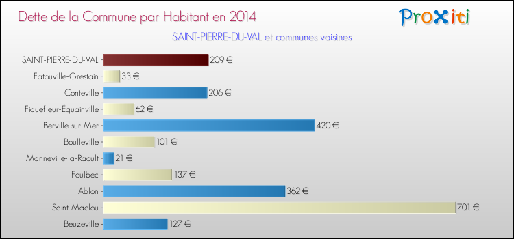 Dette par habitant de la commune en 2014 pour SAINT-PIERRE-DU-VAL et les communes proches Comparaison de la dette par habitant de la commune en 2014 pour SAINT-PIERRE-DU-VAL et les communes voisines
