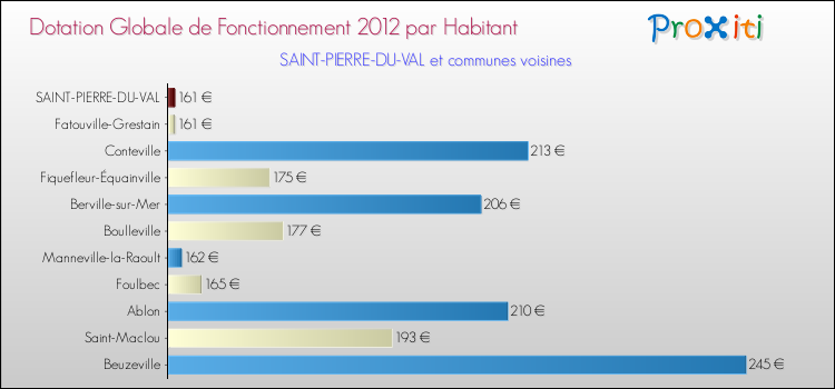 Montant des dotations globales de fonctionnement DGF par Habitant pour SAINT-PIERRE-DU-VAL et les communes proches Comparaison des des dotations globales de fonctionnement DGF par habitant pour SAINT-PIERRE-DU-VAL et les communes voisines