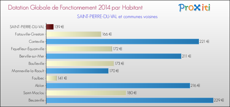 Montant des dotations globales de fonctionnement DGF par Habitant pour SAINT-PIERRE-DU-VAL et les communes proches en 2014. Comparaison des des dotations globales de fonctionnement DGF par habitant pour SAINT-PIERRE-DU-VAL et les communes voisines en 2014.
