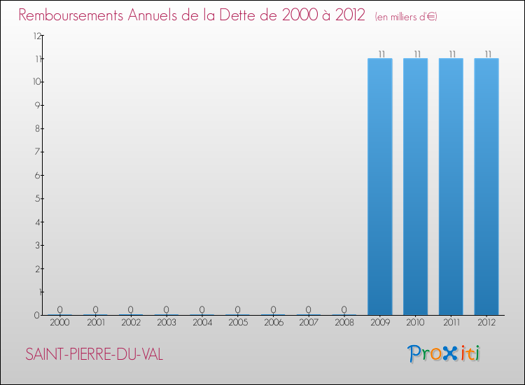 Evolution de l'annuité de la dette pour la commune de SAINT-PIERRE-DU-VAL de 2000 à 2012 Annuités de la dette pour SAINT-PIERRE-DU-VAL de 2000 à 2012