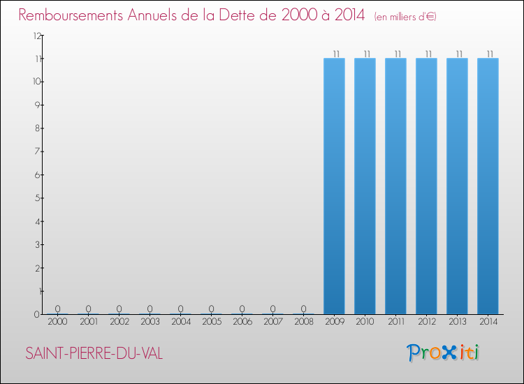 Evolution de l'annuité de la dette pour la commune de SAINT-PIERRE-DU-VAL de 2000 à 2014 Annuités de la dette pour SAINT-PIERRE-DU-VAL de 2000 à 2014