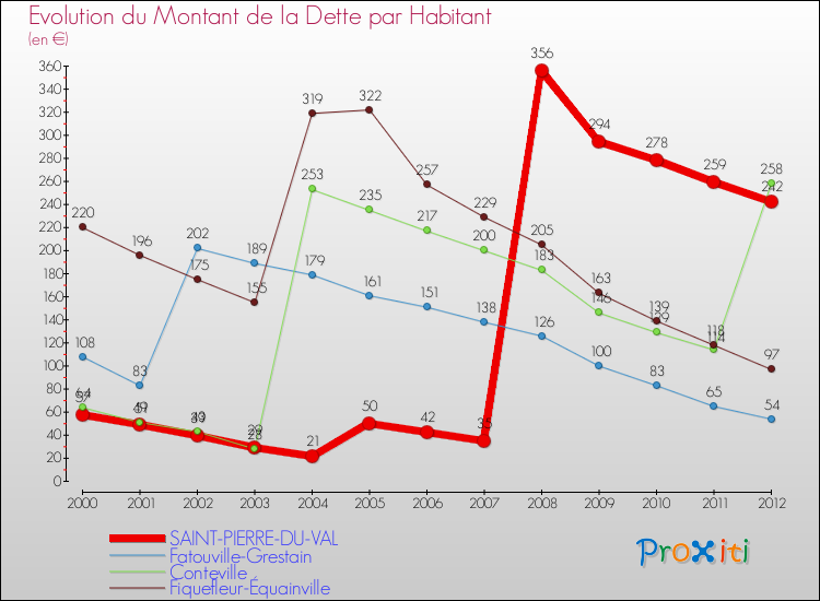 Evolution de la dette par habitant pour la commune de SAINT-PIERRE-DU-VAL et les communes proches de 2000 à 2012 Comparaison de la dette par habitant pour SAINT-PIERRE-DU-VAL et les communes voisines de 2000 à 2012