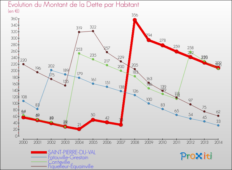 Evolution de la dette par habitant pour la commune de SAINT-PIERRE-DU-VAL et les communes proches de 2000 à 2014 Comparaison de la dette par habitant pour SAINT-PIERRE-DU-VAL et les communes voisines de 2000 à 2014
