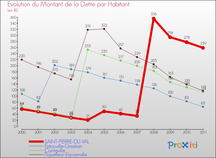 Evolution de la dette par habitant pour la commune de SAINT-PIERRE-DU-VAL et les communes proches Comparaison de la dette par habitant pour SAINT-PIERRE-DU-VAL et les communes voisines