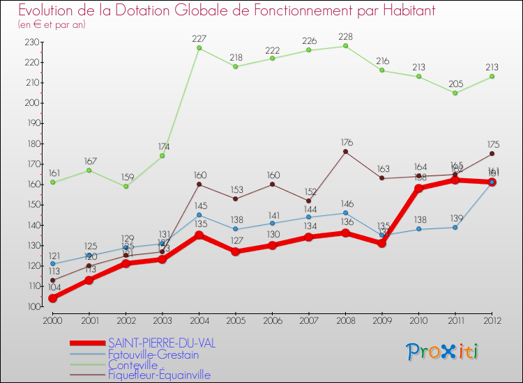 Evolution et montant de la dotation globale de fonctionnement par Habitant pour SAINT-PIERRE-DU-VAL et les communes proches Comparaison des dotations globales de fonctionnement par habitant pour SAINT-PIERRE-DU-VAL et les communes voisines