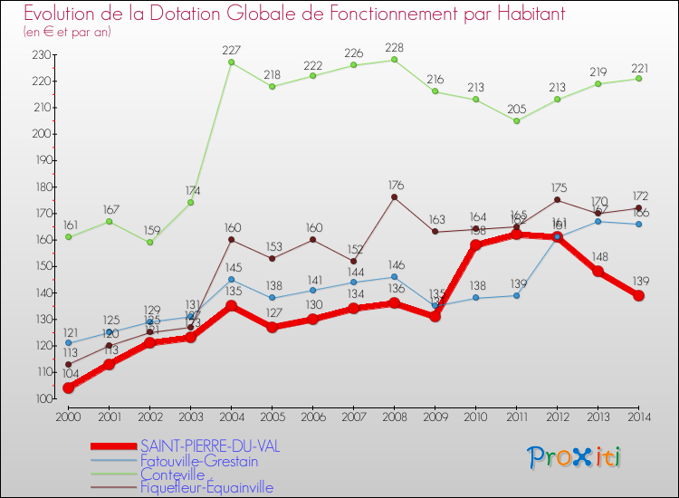 Evolution et montant de la dotation globale de fonctionnement par Habitant pour SAINT-PIERRE-DU-VAL et les communes proches de 2000 à 2014. Comparaison des dotations globales de fonctionnement par habitant pour SAINT-PIERRE-DU-VAL et les communes voisines de 2000 à 2014.