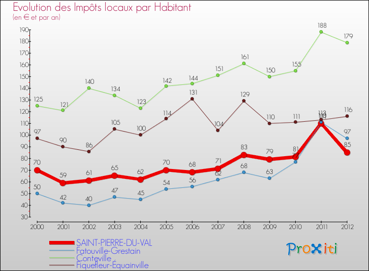 Evolution et montant des impôts locaux par Habitant pour SAINT-PIERRE-DU-VAL et les communes proches Comparaison des impôts locaux par habitant pour SAINT-PIERRE-DU-VAL et les communes voisines