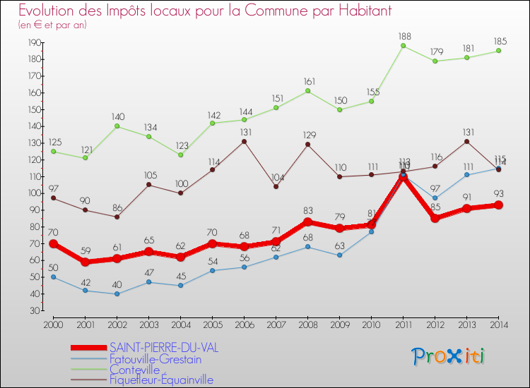 Evolution et montant des impôts locaux par Habitant pour SAINT-PIERRE-DU-VAL et les communes proches de 2000 à 2014 Comparaison des impôts locaux par habitant pour SAINT-PIERRE-DU-VAL et les communes voisines de 2000 à 2014