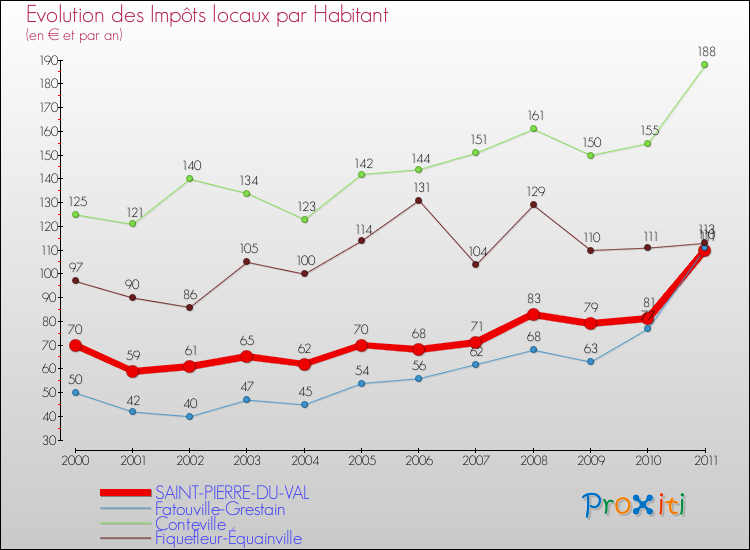 Evolution et montant des impôts locaux par Habitant pour SAINT-PIERRE-DU-VAL et les communes proches Comparaison des impôts locaux par habitant pour SAINT-PIERRE-DU-VAL et les communes voisines