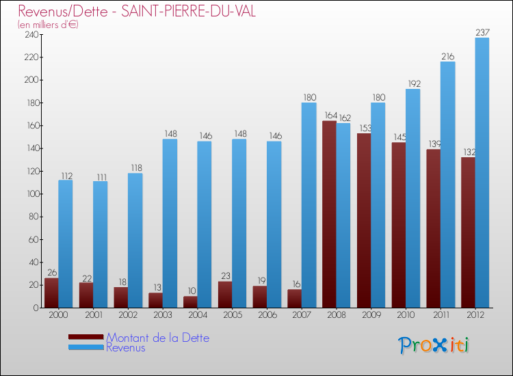 Evolution comparée de la dette et des revenus pour la commune de SAINT-PIERRE-DU-VAL de 2000 à 2012 Comparaison de la dette et des revenus pour SAINT-PIERRE-DU-VAL de 2000 à 2012